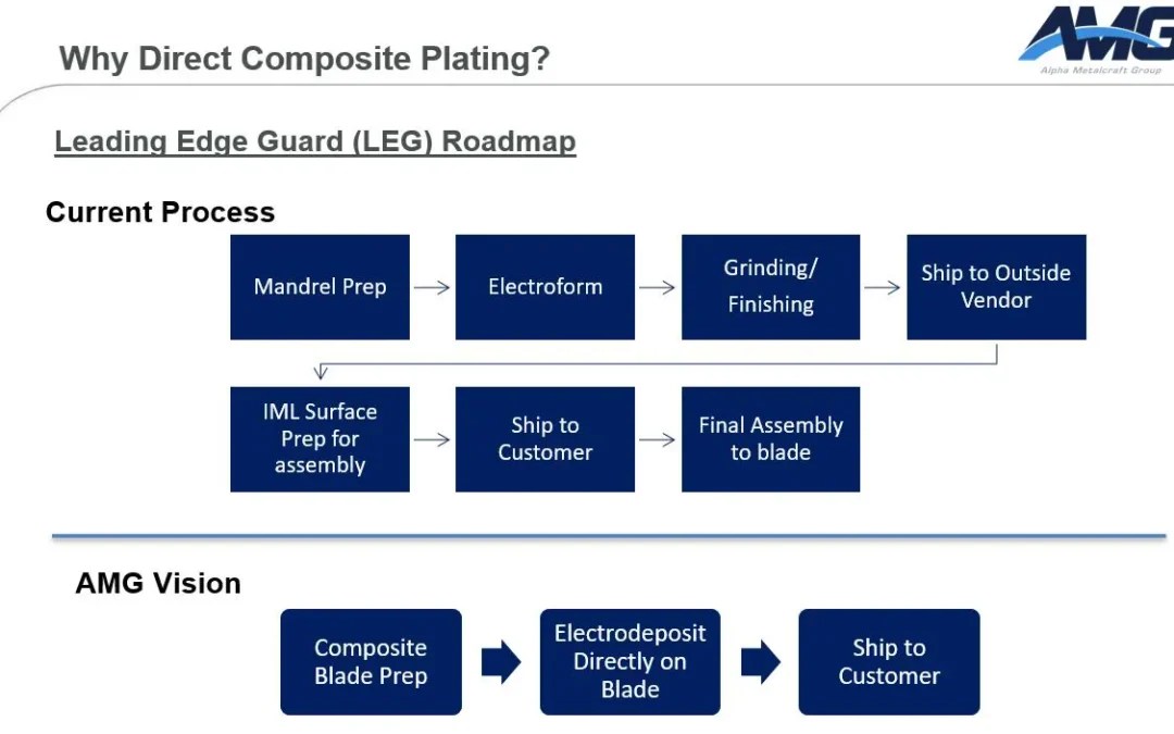 AMG Hatches Idea for Abrasion Guard Attachment to Composite Blades 
