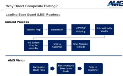 AMG Hatches Idea for Abrasion Guard Attachment to Composite Blades 