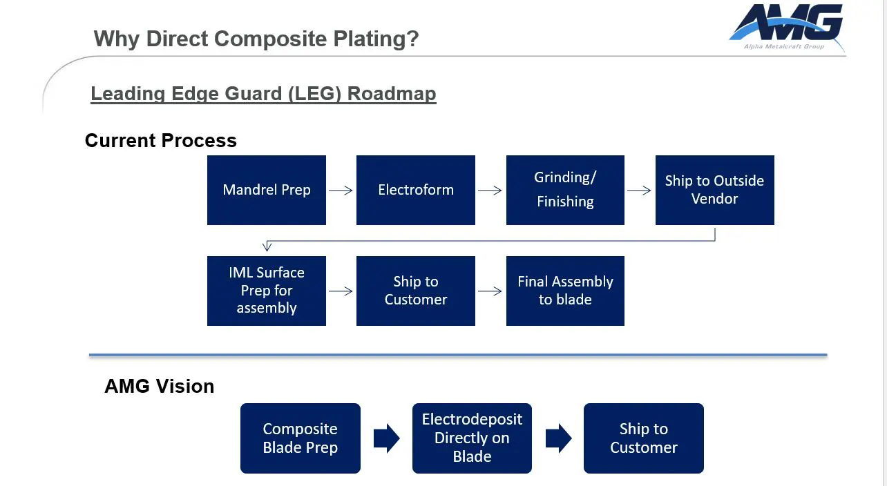 Leading Edge Guard Roadmap